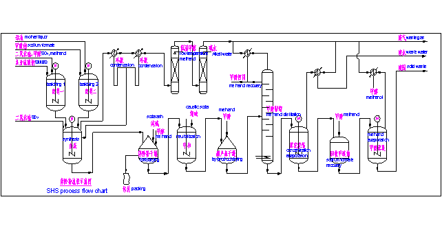 sulfur dioxide(SO2 ),sodium pyrosulfite(Na2 S2 O5 ),sodium sulfite(Na2 SO3 ),Hunan Maunsell Chemical New Technology Co, Ltd.